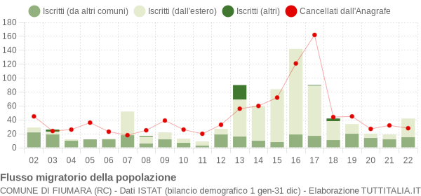 Flussi migratori della popolazione Comune di Fiumara (RC)