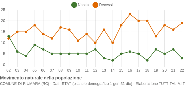 Grafico movimento naturale della popolazione Comune di Fiumara (RC)