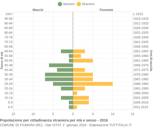 Grafico cittadini stranieri - Fiumara 2016