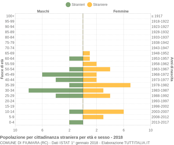 Grafico cittadini stranieri - Fiumara 2018