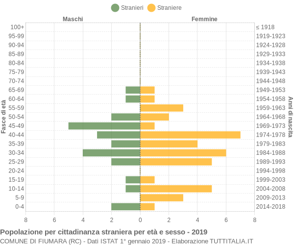 Grafico cittadini stranieri - Fiumara 2019