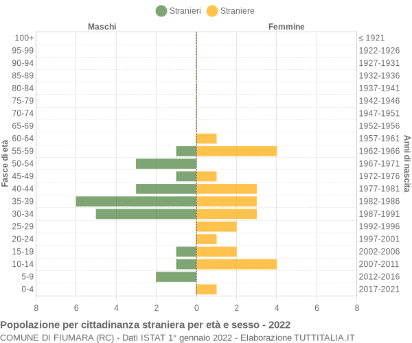 Grafico cittadini stranieri - Fiumara 2022