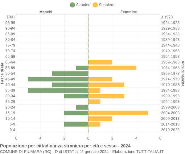 Grafico cittadini stranieri - Fiumara 2024