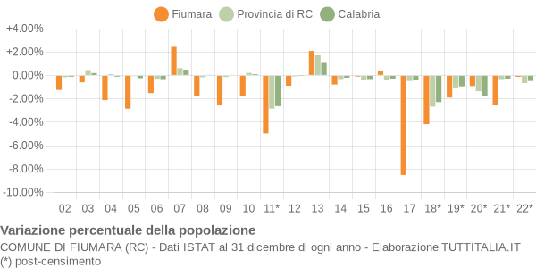 Variazione percentuale della popolazione Comune di Fiumara (RC)