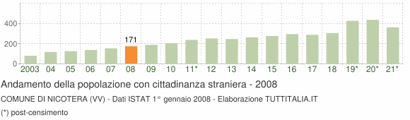 Grafico andamento popolazione stranieri Comune di Nicotera (VV)