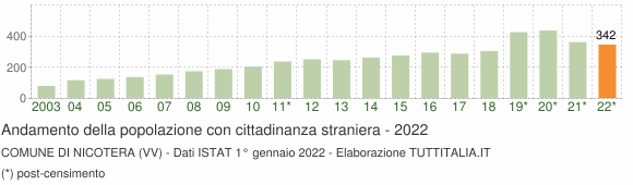Grafico andamento popolazione stranieri Comune di Nicotera (VV)