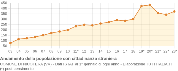 Andamento popolazione stranieri Comune di Nicotera (VV)