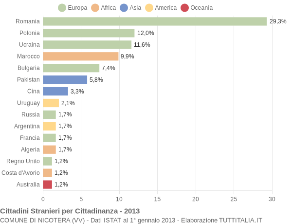 Grafico cittadinanza stranieri - Nicotera 2013