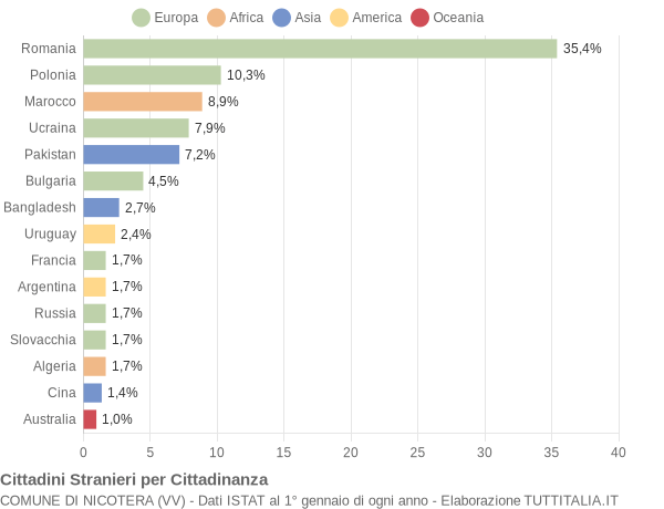 Grafico cittadinanza stranieri - Nicotera 2016