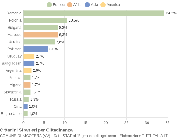 Grafico cittadinanza stranieri - Nicotera 2018