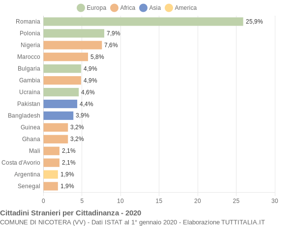 Grafico cittadinanza stranieri - Nicotera 2020