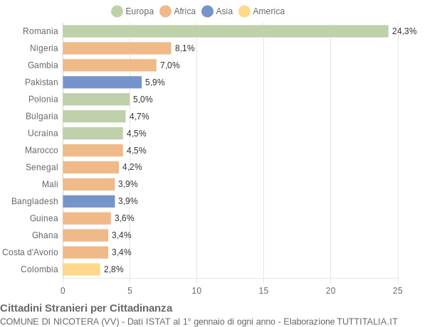 Grafico cittadinanza stranieri - Nicotera 2021