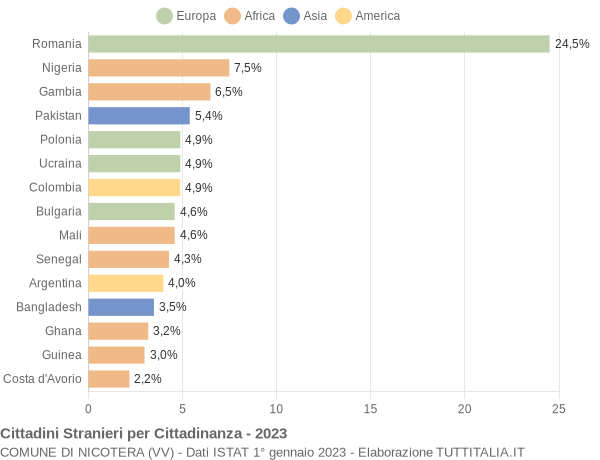 Grafico cittadinanza stranieri - Nicotera 2023