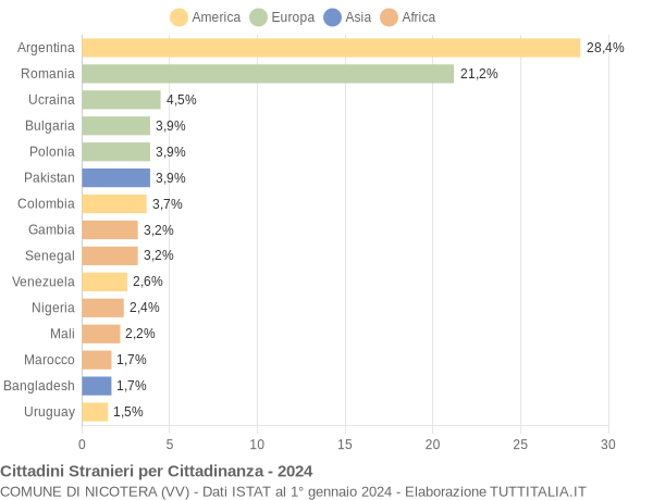 Grafico cittadinanza stranieri - Nicotera 2024