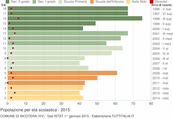 Grafico Popolazione in età scolastica - Nicotera 2015