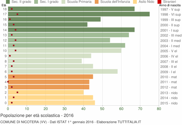 Grafico Popolazione in età scolastica - Nicotera 2016