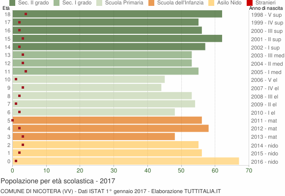 Grafico Popolazione in età scolastica - Nicotera 2017