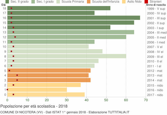 Grafico Popolazione in età scolastica - Nicotera 2018