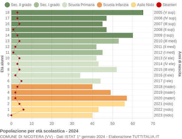 Grafico Popolazione in età scolastica - Nicotera 2024