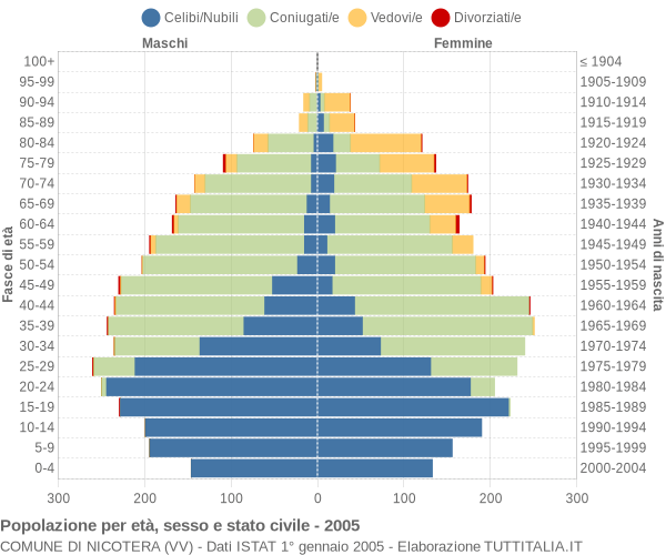 Grafico Popolazione per età, sesso e stato civile Comune di Nicotera (VV)