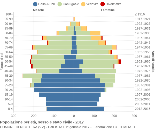 Grafico Popolazione per età, sesso e stato civile Comune di Nicotera (VV)