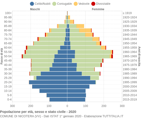 Grafico Popolazione per età, sesso e stato civile Comune di Nicotera (VV)