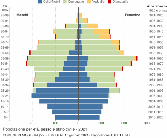 Grafico Popolazione per età, sesso e stato civile Comune di Nicotera (VV)