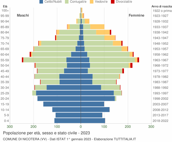 Grafico Popolazione per età, sesso e stato civile Comune di Nicotera (VV)