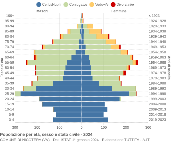 Grafico Popolazione per età, sesso e stato civile Comune di Nicotera (VV)