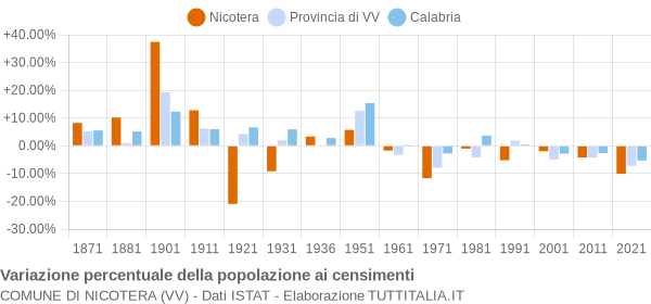 Grafico variazione percentuale della popolazione Comune di Nicotera (VV)