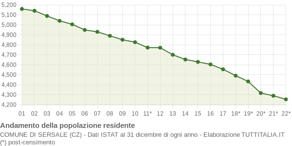 Andamento popolazione Comune di Sersale (CZ)