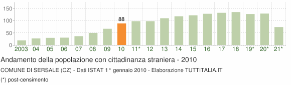 Grafico andamento popolazione stranieri Comune di Sersale (CZ)
