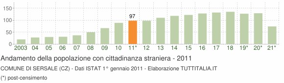Grafico andamento popolazione stranieri Comune di Sersale (CZ)