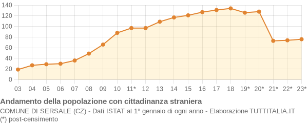 Andamento popolazione stranieri Comune di Sersale (CZ)