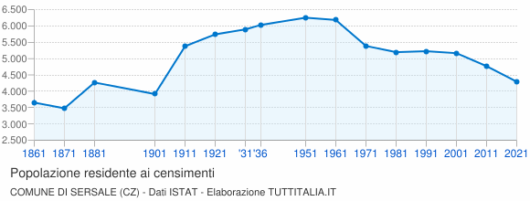 Grafico andamento storico popolazione Comune di Sersale (CZ)