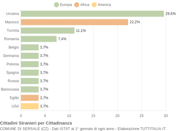 Grafico cittadinanza stranieri - Sersale 2004