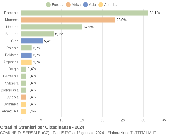 Grafico cittadinanza stranieri - Sersale 2024