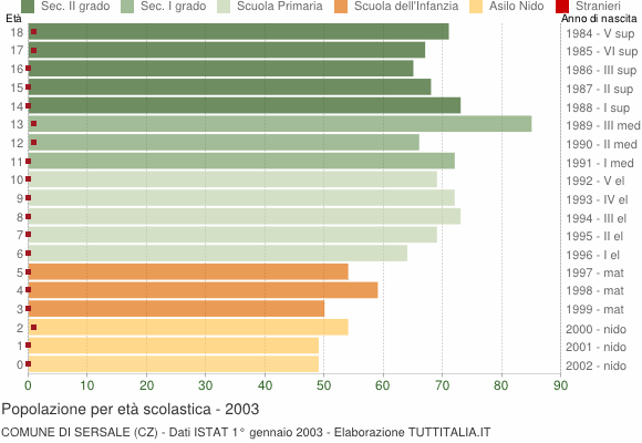 Grafico Popolazione in età scolastica - Sersale 2003