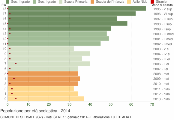 Grafico Popolazione in età scolastica - Sersale 2014