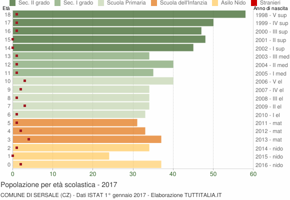 Grafico Popolazione in età scolastica - Sersale 2017