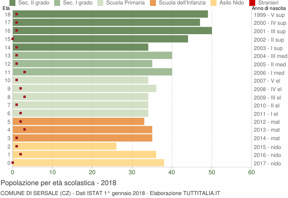 Grafico Popolazione in età scolastica - Sersale 2018