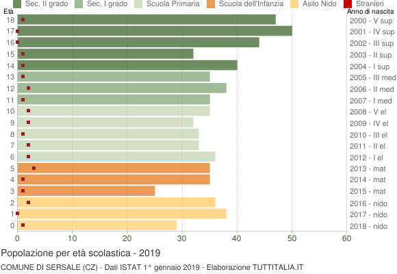 Grafico Popolazione in età scolastica - Sersale 2019