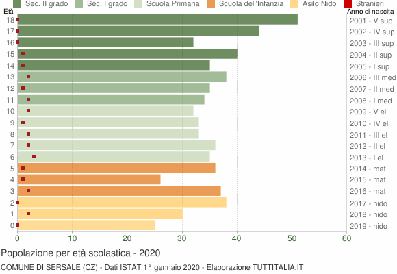 Grafico Popolazione in età scolastica - Sersale 2020