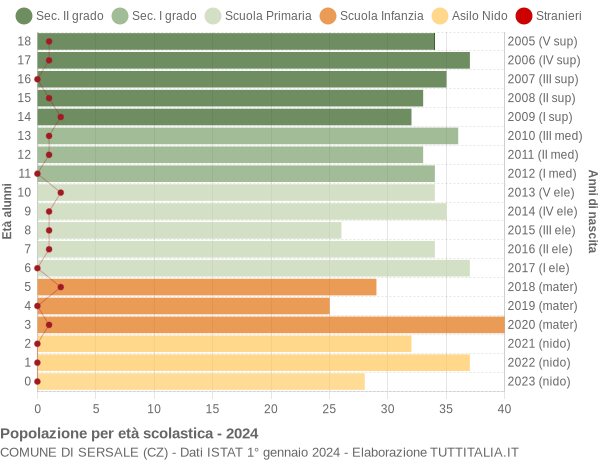 Grafico Popolazione in età scolastica - Sersale 2024