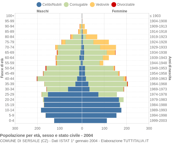 Grafico Popolazione per età, sesso e stato civile Comune di Sersale (CZ)