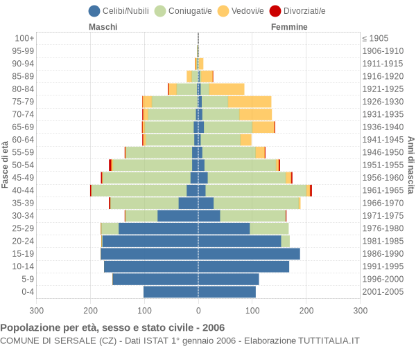 Grafico Popolazione per età, sesso e stato civile Comune di Sersale (CZ)