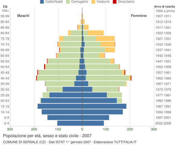 Grafico Popolazione per età, sesso e stato civile Comune di Sersale (CZ)