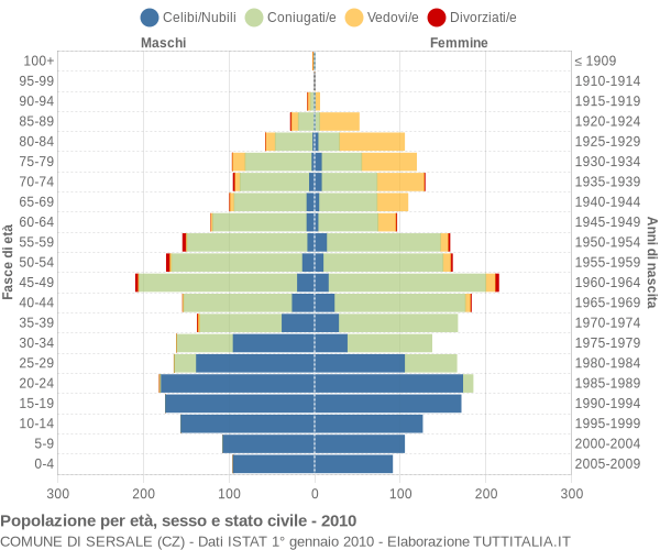 Grafico Popolazione per età, sesso e stato civile Comune di Sersale (CZ)