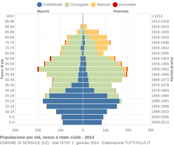 Grafico Popolazione per età, sesso e stato civile Comune di Sersale (CZ)