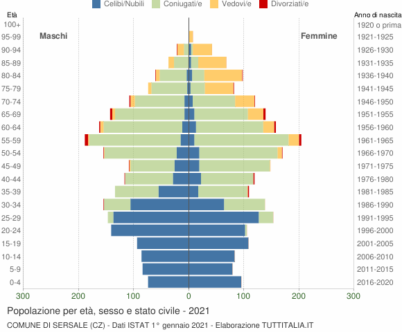 Grafico Popolazione per età, sesso e stato civile Comune di Sersale (CZ)